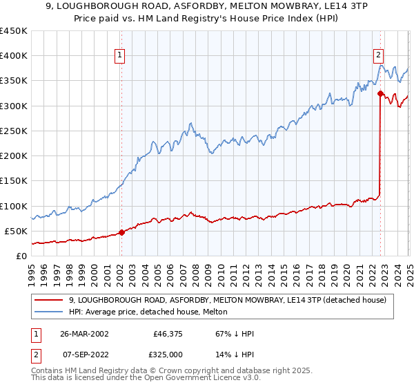 9, LOUGHBOROUGH ROAD, ASFORDBY, MELTON MOWBRAY, LE14 3TP: Price paid vs HM Land Registry's House Price Index