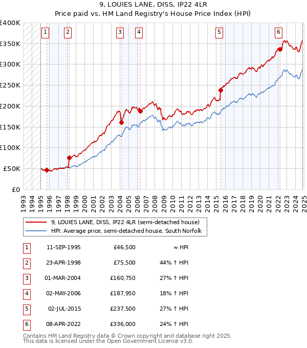 9, LOUIES LANE, DISS, IP22 4LR: Price paid vs HM Land Registry's House Price Index