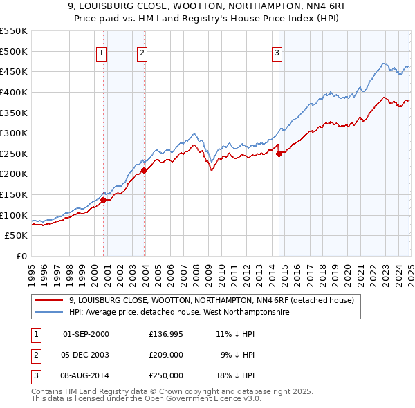 9, LOUISBURG CLOSE, WOOTTON, NORTHAMPTON, NN4 6RF: Price paid vs HM Land Registry's House Price Index