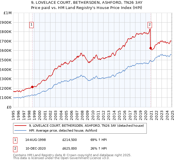 9, LOVELACE COURT, BETHERSDEN, ASHFORD, TN26 3AY: Price paid vs HM Land Registry's House Price Index