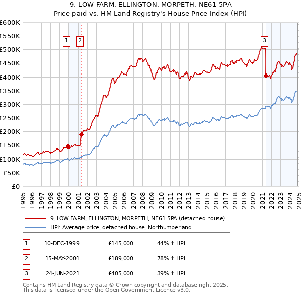 9, LOW FARM, ELLINGTON, MORPETH, NE61 5PA: Price paid vs HM Land Registry's House Price Index