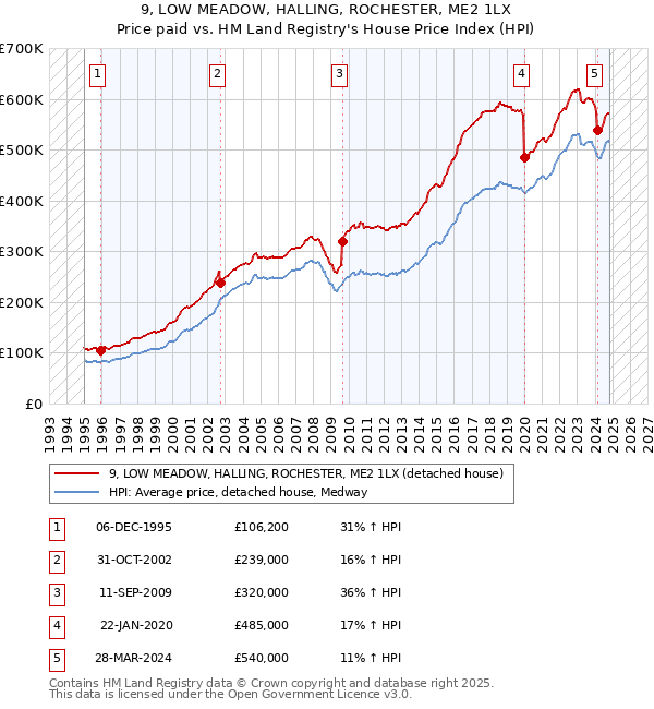 9, LOW MEADOW, HALLING, ROCHESTER, ME2 1LX: Price paid vs HM Land Registry's House Price Index