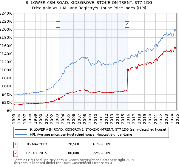 9, LOWER ASH ROAD, KIDSGROVE, STOKE-ON-TRENT, ST7 1DG: Price paid vs HM Land Registry's House Price Index