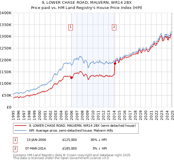 9, LOWER CHASE ROAD, MALVERN, WR14 2BX: Price paid vs HM Land Registry's House Price Index