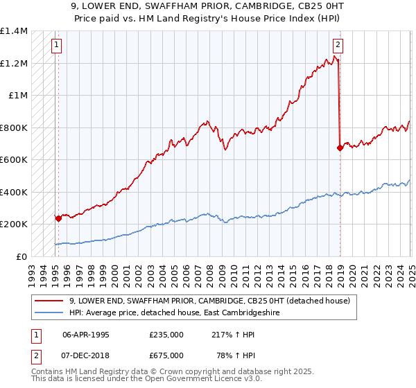 9, LOWER END, SWAFFHAM PRIOR, CAMBRIDGE, CB25 0HT: Price paid vs HM Land Registry's House Price Index