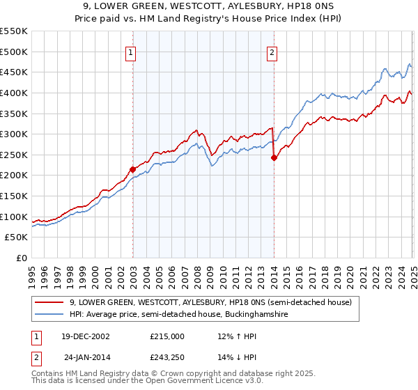 9, LOWER GREEN, WESTCOTT, AYLESBURY, HP18 0NS: Price paid vs HM Land Registry's House Price Index