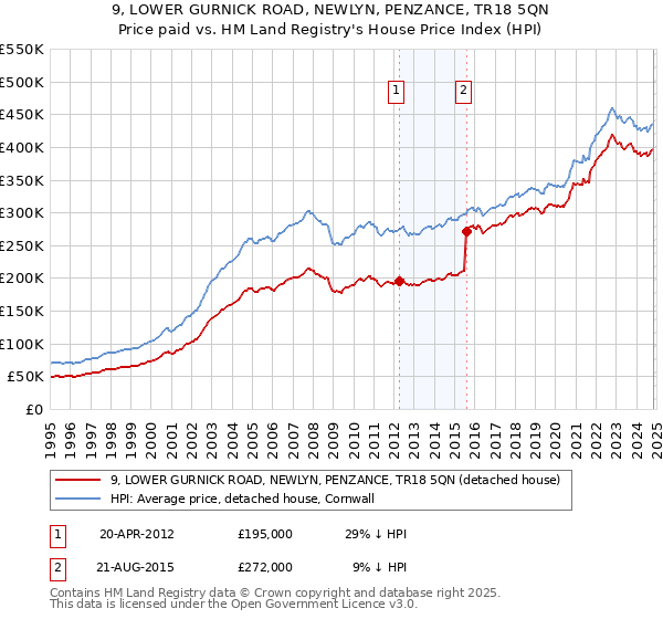 9, LOWER GURNICK ROAD, NEWLYN, PENZANCE, TR18 5QN: Price paid vs HM Land Registry's House Price Index