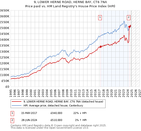 9, LOWER HERNE ROAD, HERNE BAY, CT6 7NA: Price paid vs HM Land Registry's House Price Index