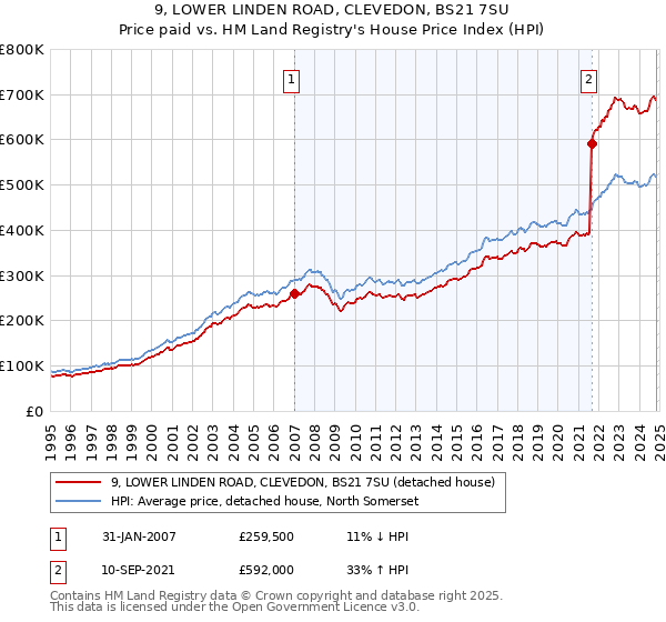 9, LOWER LINDEN ROAD, CLEVEDON, BS21 7SU: Price paid vs HM Land Registry's House Price Index