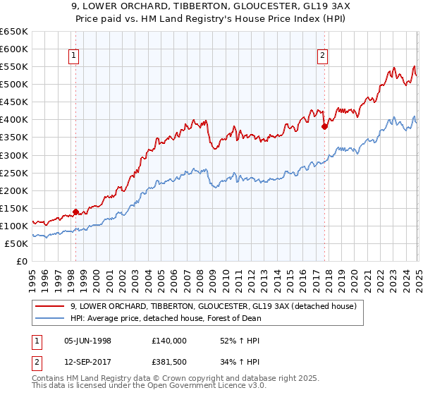 9, LOWER ORCHARD, TIBBERTON, GLOUCESTER, GL19 3AX: Price paid vs HM Land Registry's House Price Index