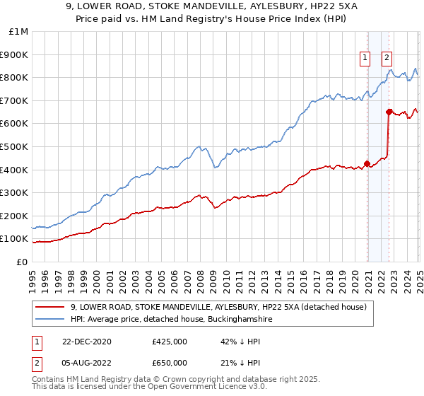 9, LOWER ROAD, STOKE MANDEVILLE, AYLESBURY, HP22 5XA: Price paid vs HM Land Registry's House Price Index