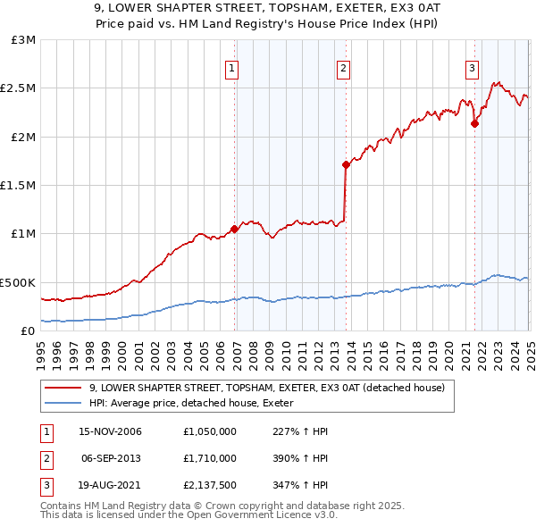 9, LOWER SHAPTER STREET, TOPSHAM, EXETER, EX3 0AT: Price paid vs HM Land Registry's House Price Index