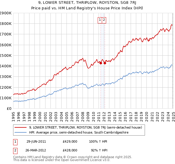 9, LOWER STREET, THRIPLOW, ROYSTON, SG8 7RJ: Price paid vs HM Land Registry's House Price Index