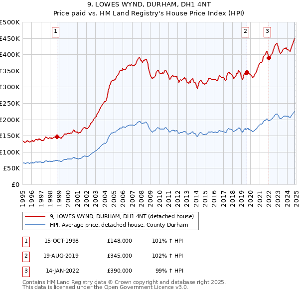 9, LOWES WYND, DURHAM, DH1 4NT: Price paid vs HM Land Registry's House Price Index