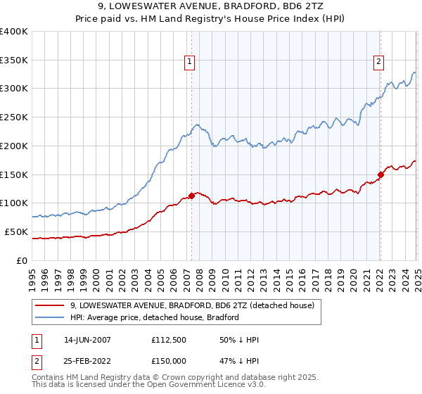 9, LOWESWATER AVENUE, BRADFORD, BD6 2TZ: Price paid vs HM Land Registry's House Price Index