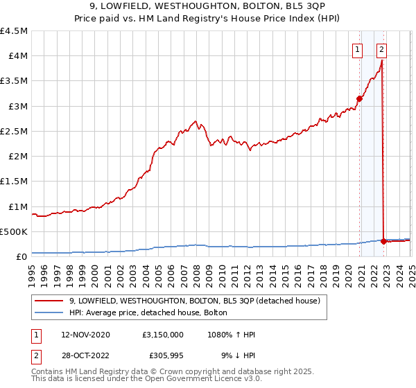 9, LOWFIELD, WESTHOUGHTON, BOLTON, BL5 3QP: Price paid vs HM Land Registry's House Price Index