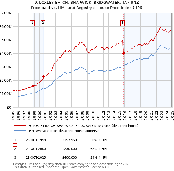 9, LOXLEY BATCH, SHAPWICK, BRIDGWATER, TA7 9NZ: Price paid vs HM Land Registry's House Price Index