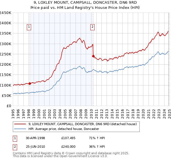 9, LOXLEY MOUNT, CAMPSALL, DONCASTER, DN6 9RD: Price paid vs HM Land Registry's House Price Index