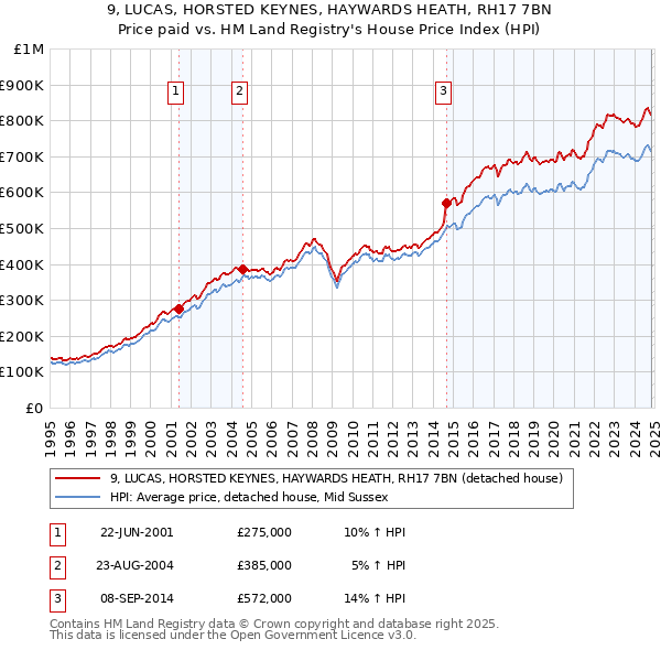 9, LUCAS, HORSTED KEYNES, HAYWARDS HEATH, RH17 7BN: Price paid vs HM Land Registry's House Price Index