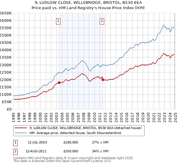 9, LUDLOW CLOSE, WILLSBRIDGE, BRISTOL, BS30 6EA: Price paid vs HM Land Registry's House Price Index