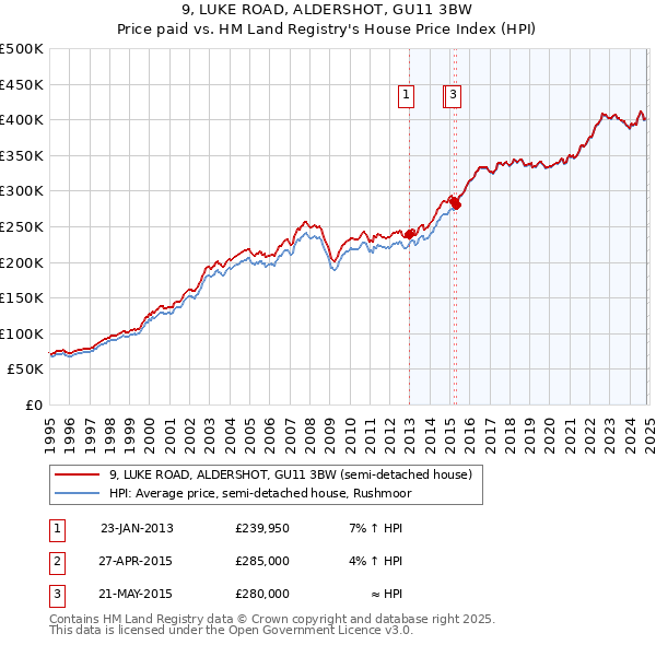 9, LUKE ROAD, ALDERSHOT, GU11 3BW: Price paid vs HM Land Registry's House Price Index