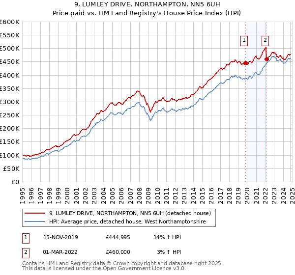 9, LUMLEY DRIVE, NORTHAMPTON, NN5 6UH: Price paid vs HM Land Registry's House Price Index