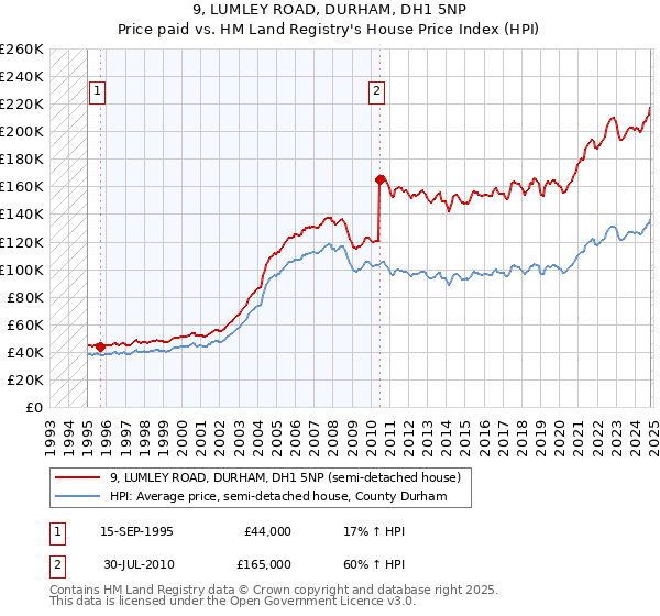 9, LUMLEY ROAD, DURHAM, DH1 5NP: Price paid vs HM Land Registry's House Price Index