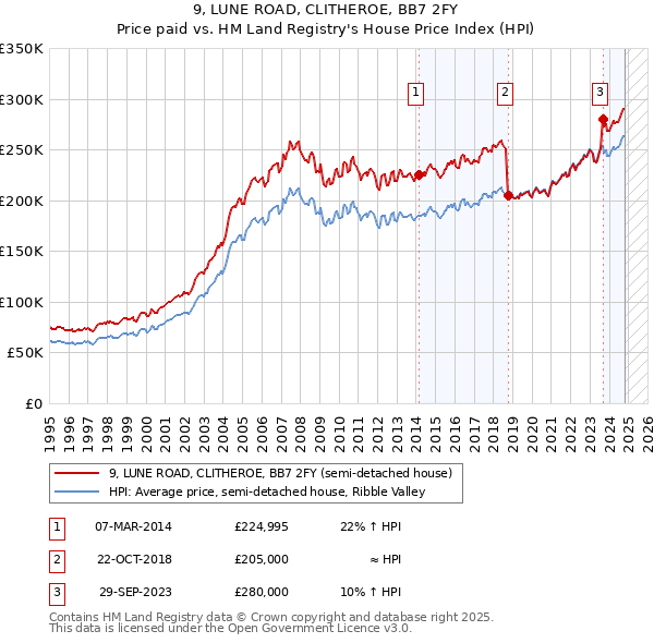 9, LUNE ROAD, CLITHEROE, BB7 2FY: Price paid vs HM Land Registry's House Price Index