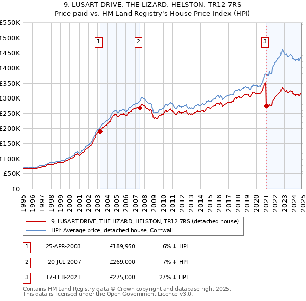 9, LUSART DRIVE, THE LIZARD, HELSTON, TR12 7RS: Price paid vs HM Land Registry's House Price Index