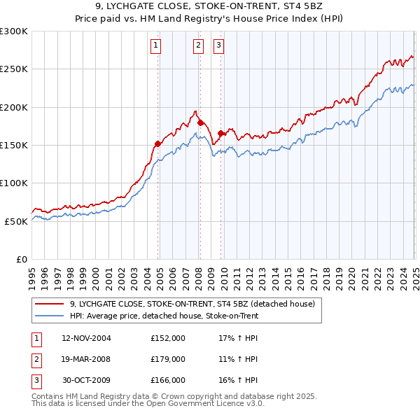 9, LYCHGATE CLOSE, STOKE-ON-TRENT, ST4 5BZ: Price paid vs HM Land Registry's House Price Index