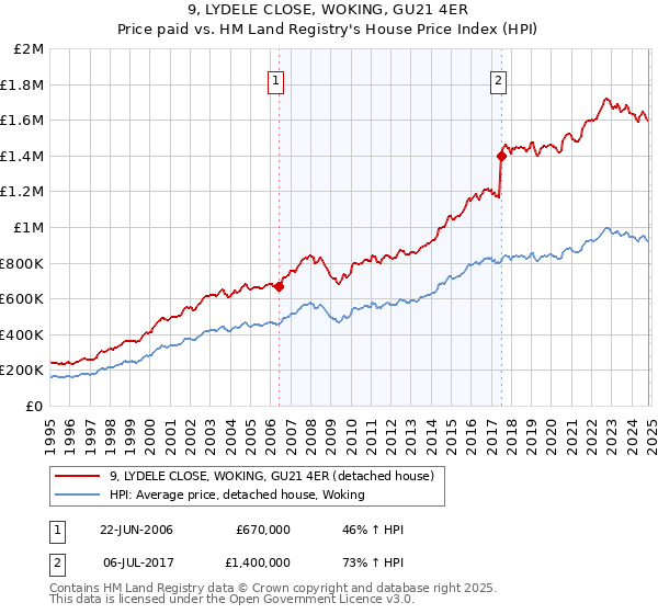 9, LYDELE CLOSE, WOKING, GU21 4ER: Price paid vs HM Land Registry's House Price Index