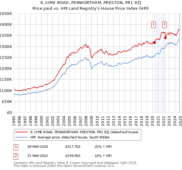 9, LYME ROAD, PENWORTHAM, PRESTON, PR1 9ZJ: Price paid vs HM Land Registry's House Price Index