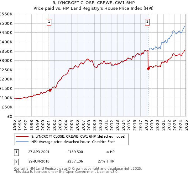 9, LYNCROFT CLOSE, CREWE, CW1 6HP: Price paid vs HM Land Registry's House Price Index