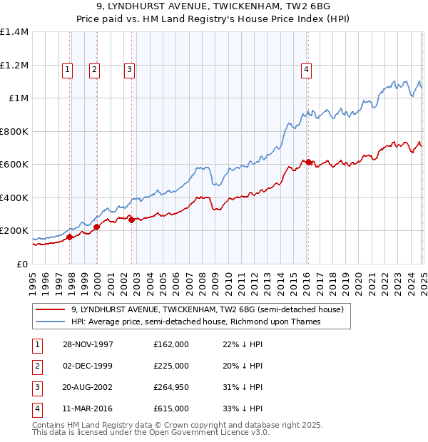 9, LYNDHURST AVENUE, TWICKENHAM, TW2 6BG: Price paid vs HM Land Registry's House Price Index