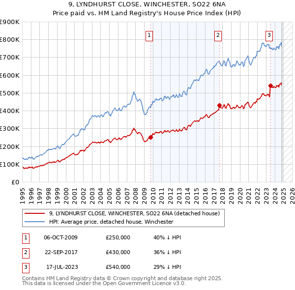 9, LYNDHURST CLOSE, WINCHESTER, SO22 6NA: Price paid vs HM Land Registry's House Price Index