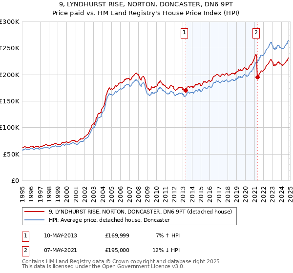 9, LYNDHURST RISE, NORTON, DONCASTER, DN6 9PT: Price paid vs HM Land Registry's House Price Index