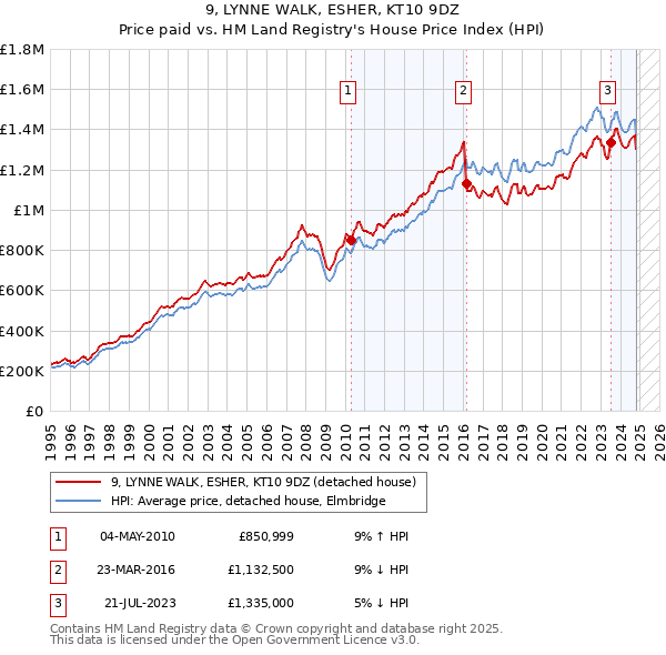 9, LYNNE WALK, ESHER, KT10 9DZ: Price paid vs HM Land Registry's House Price Index