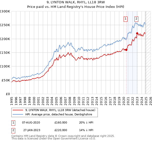 9, LYNTON WALK, RHYL, LL18 3RW: Price paid vs HM Land Registry's House Price Index