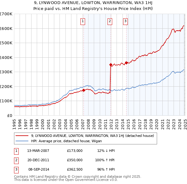 9, LYNWOOD AVENUE, LOWTON, WARRINGTON, WA3 1HJ: Price paid vs HM Land Registry's House Price Index