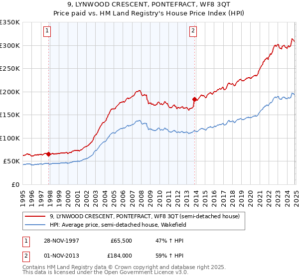 9, LYNWOOD CRESCENT, PONTEFRACT, WF8 3QT: Price paid vs HM Land Registry's House Price Index