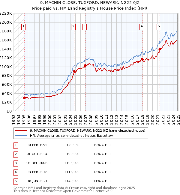 9, MACHIN CLOSE, TUXFORD, NEWARK, NG22 0JZ: Price paid vs HM Land Registry's House Price Index