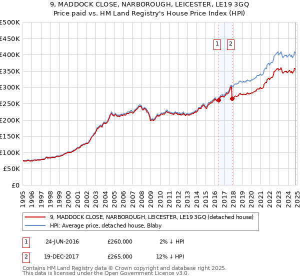 9, MADDOCK CLOSE, NARBOROUGH, LEICESTER, LE19 3GQ: Price paid vs HM Land Registry's House Price Index