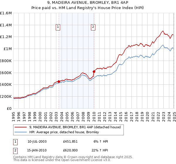 9, MADEIRA AVENUE, BROMLEY, BR1 4AP: Price paid vs HM Land Registry's House Price Index