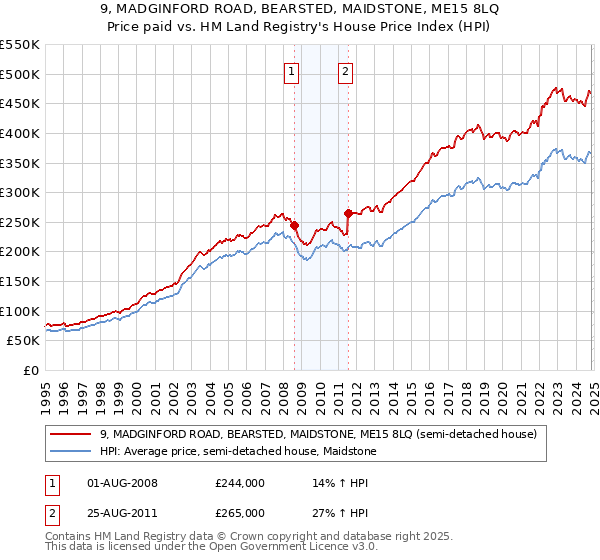 9, MADGINFORD ROAD, BEARSTED, MAIDSTONE, ME15 8LQ: Price paid vs HM Land Registry's House Price Index