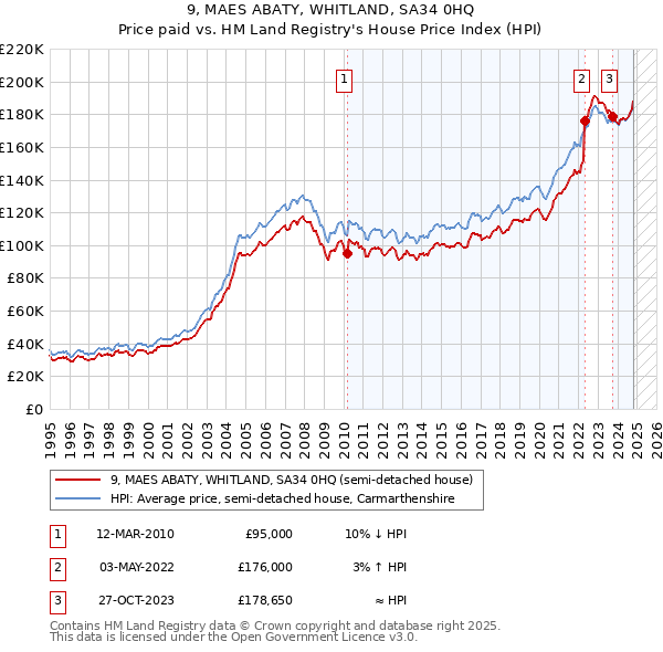 9, MAES ABATY, WHITLAND, SA34 0HQ: Price paid vs HM Land Registry's House Price Index