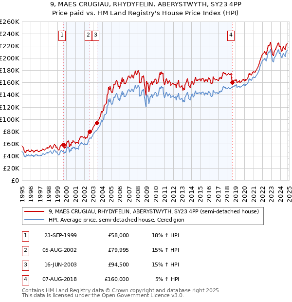 9, MAES CRUGIAU, RHYDYFELIN, ABERYSTWYTH, SY23 4PP: Price paid vs HM Land Registry's House Price Index