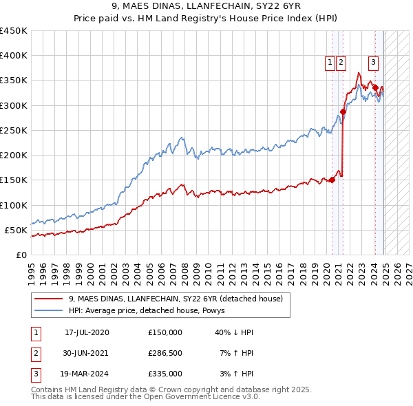 9, MAES DINAS, LLANFECHAIN, SY22 6YR: Price paid vs HM Land Registry's House Price Index