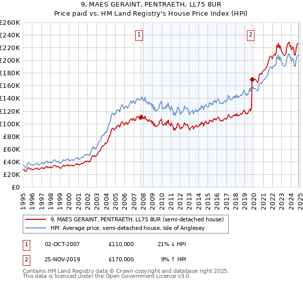 9, MAES GERAINT, PENTRAETH, LL75 8UR: Price paid vs HM Land Registry's House Price Index