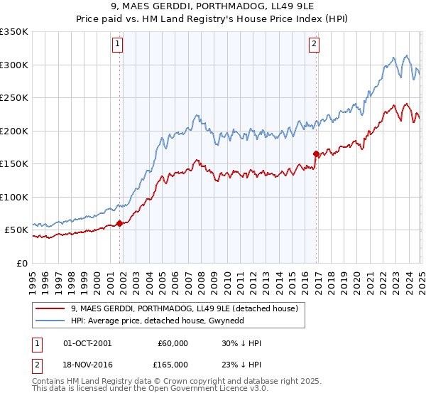 9, MAES GERDDI, PORTHMADOG, LL49 9LE: Price paid vs HM Land Registry's House Price Index