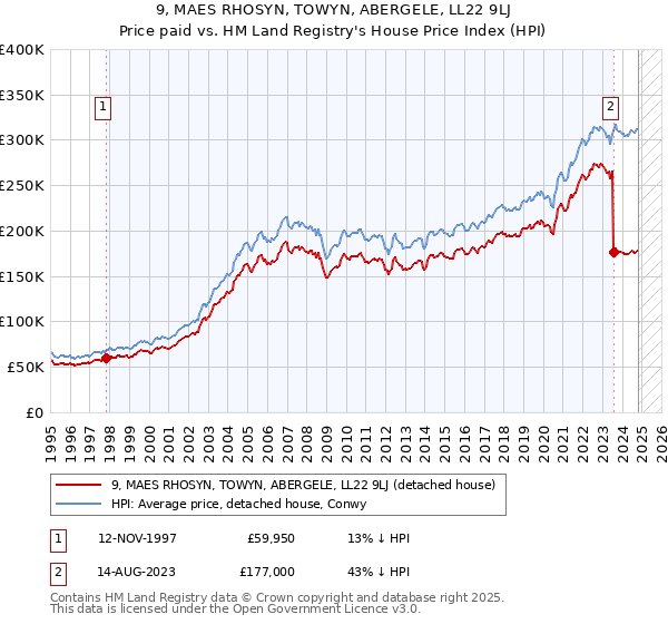 9, MAES RHOSYN, TOWYN, ABERGELE, LL22 9LJ: Price paid vs HM Land Registry's House Price Index